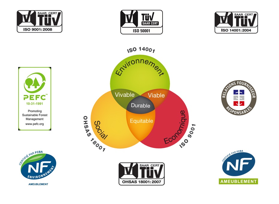 A diagram combining environmental, economic, and social pillars of sustainability, surrounded by various certification logos including ISO, PEFC, and NF. Used to show commitment to responsible sourcing and manufacturing.